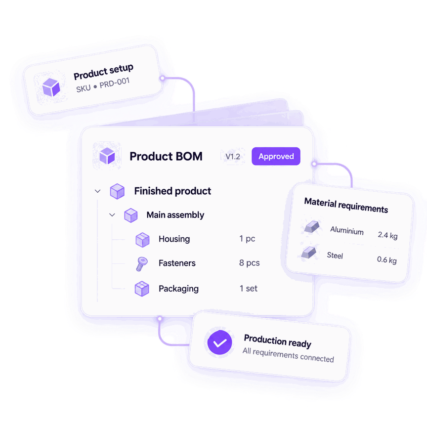 Product setup flowing into a product BOM, material requirements and a production-ready check