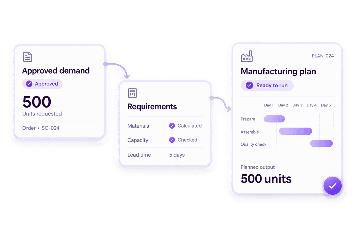 Approved demand of 500 units calculated into requirements and a manufacturing plan