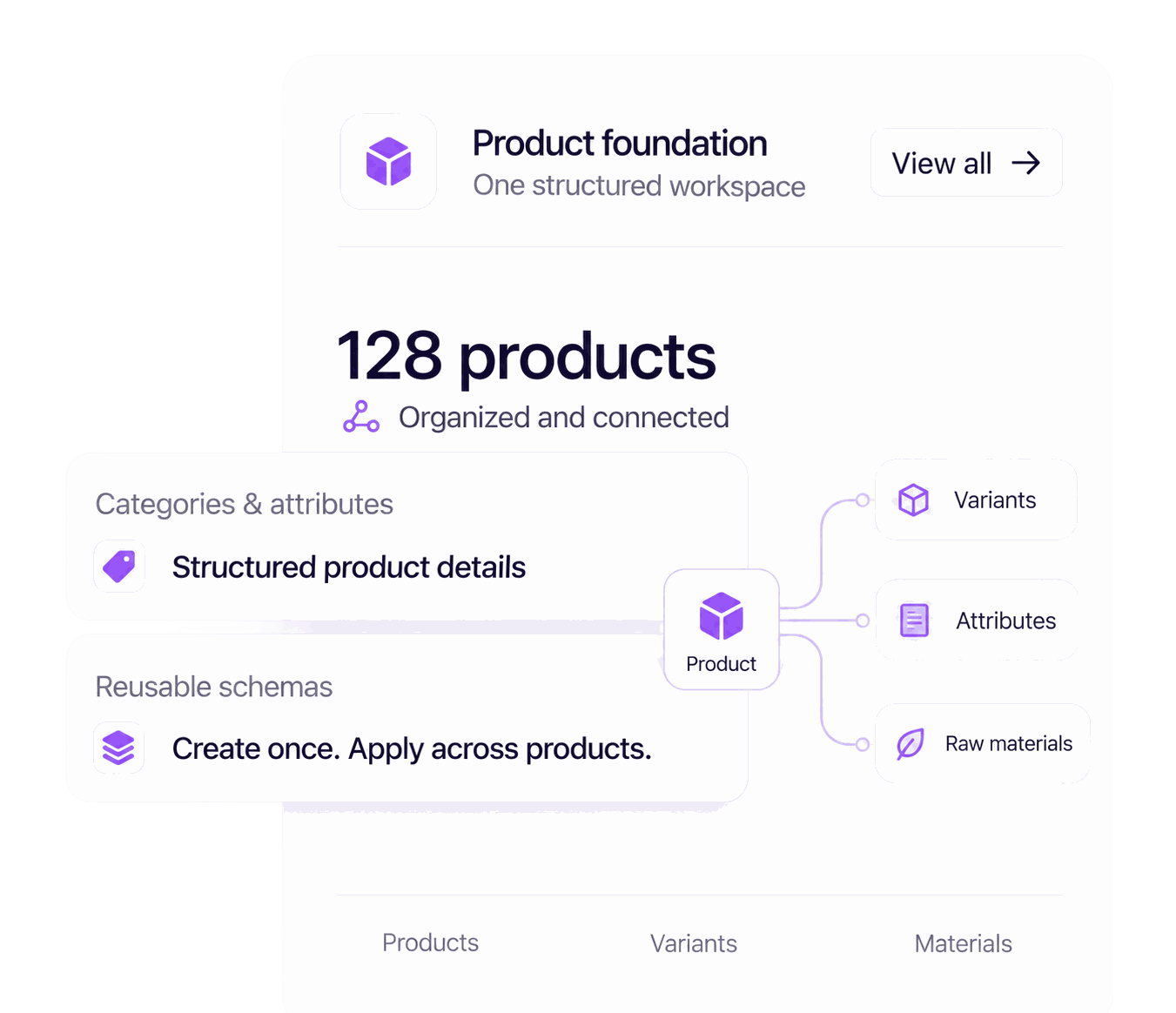 Product foundation showing 128 products built from a shared structure