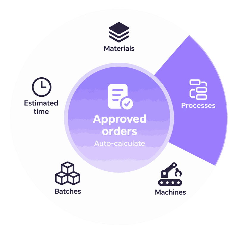 Approved orders auto-calculating materials, processes, batches and machines
